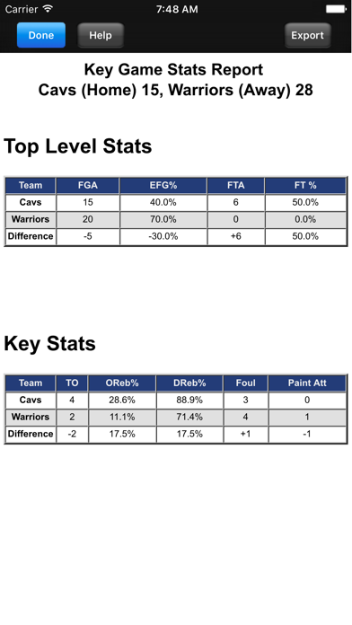 Breakthrough Stats