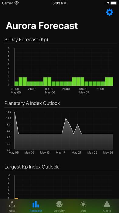 Aurora Forecast.